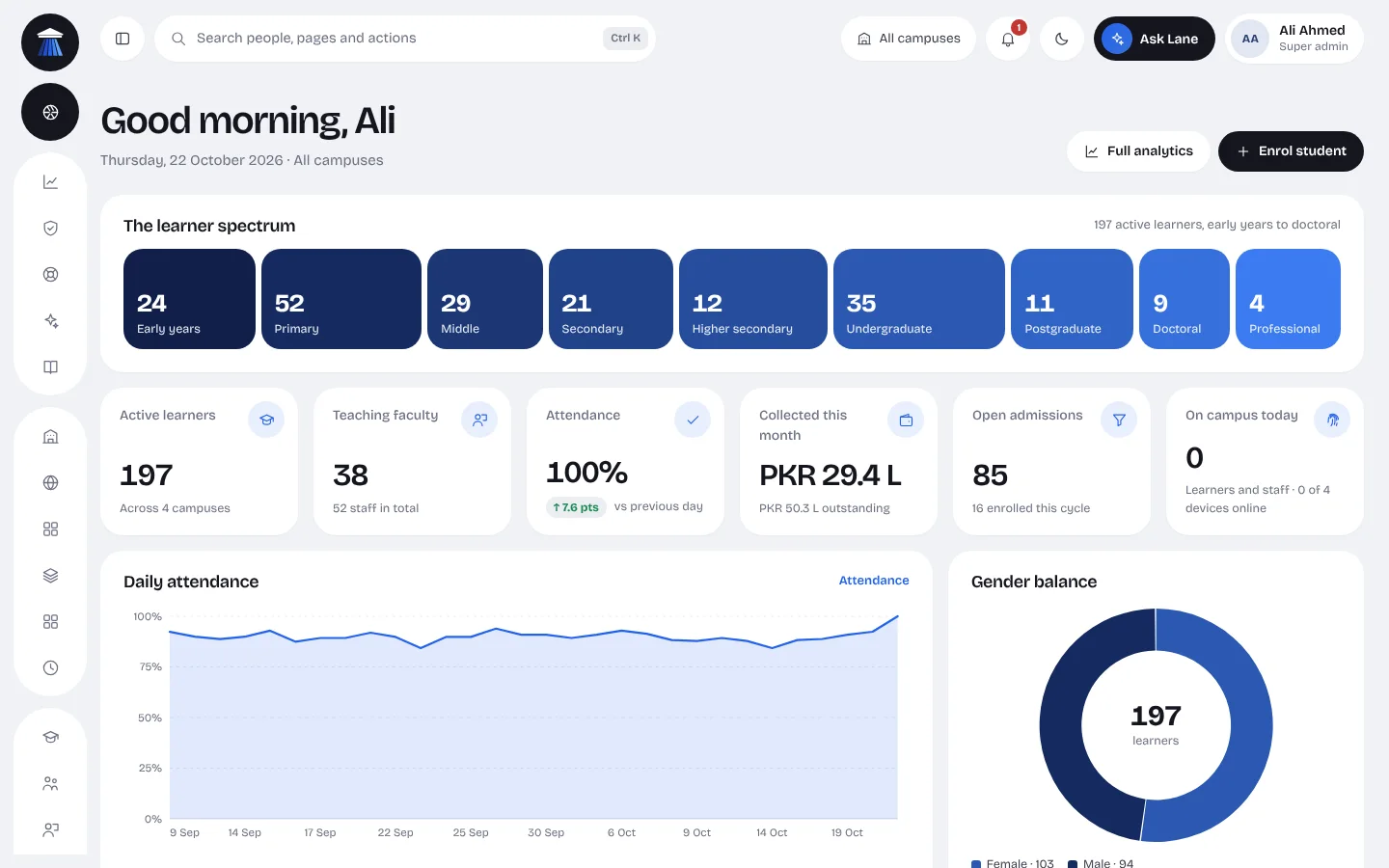 The InstLane dashboard: today’s attendance, fees collected, results and early warnings for every campus